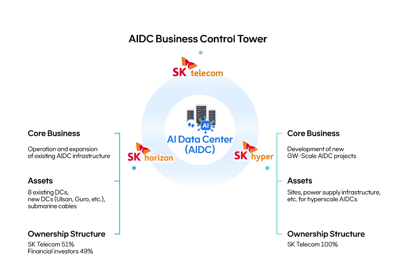 SK Telecom Launches AI Data Center Infrastructure Company &lsquo;SK Horizon&rsquo; and Secures Investments from KKR and IMM